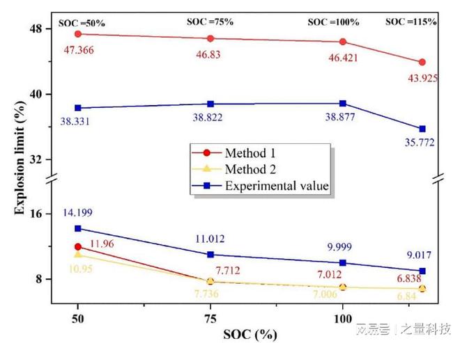 Kaiyun 开云体育三元锂电池的热失控与电量的关系（电池绝热量热仪ARC）(图3)