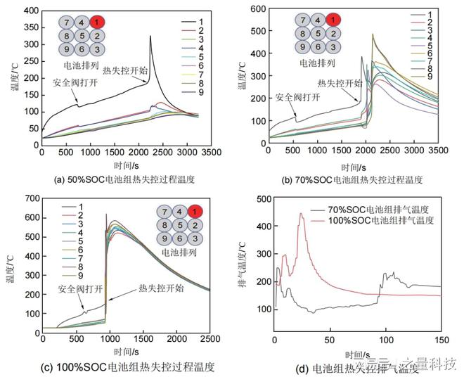 Kaiyun 开云体育三元锂电池的热失控与电量的关系（电池绝热量热仪ARC）(图5)