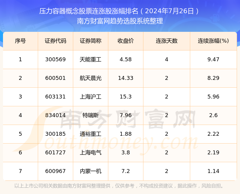 开云APP 开云官网入口2024年7月26日压力容器概念连涨股都在这里！