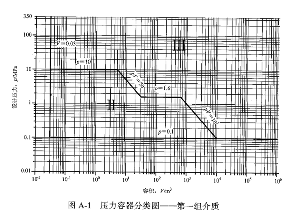 压力容器的分类一二三类压力容器开云体育 开云平台(图4)