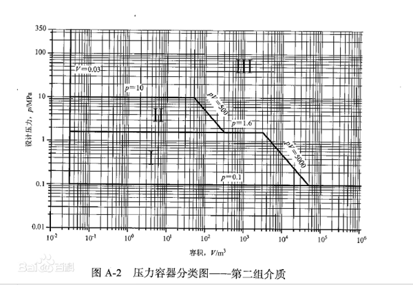 压力容器的分类一二三类压力容器开云体育 开云平台(图5)