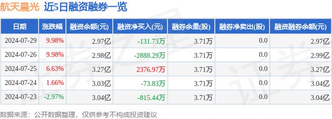 航天晨光（600501）7月29日主力资金净买入151863万元开云体育 开云官网(图2)