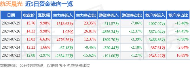 航天晨光（600501）7月29日主力资金净买入151863万元开云体育 开云官网