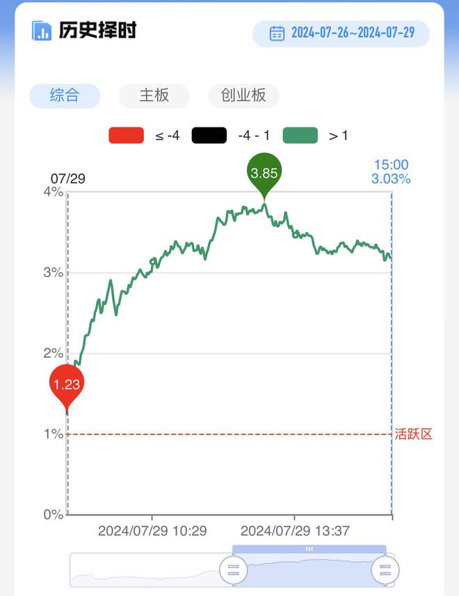 【每日收评】两市连板股逾20只！短线题材迎集中爆发而成交额再度跌破6000亿元Kaiyun 开云体育(图3)