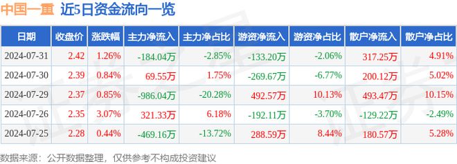 Kaiyun 开云中国一重（601106）7月31日主力资金净卖出18404万元