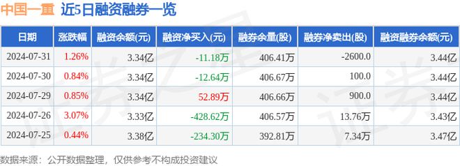 Kaiyun 开云中国一重（601106）7月31日主力资金净卖出18404万元(图2)