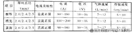 氩弧焊（气保焊）是什么？办理（绿本）压力容器管道焊工资格证开云体育 Kaiyun.com 官网入口(图2)