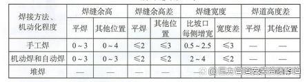 办理压力容器管道焊工证的焊接操作考试试件开云体育 Kaiyun.com 官网入口外观检查规定(图2)