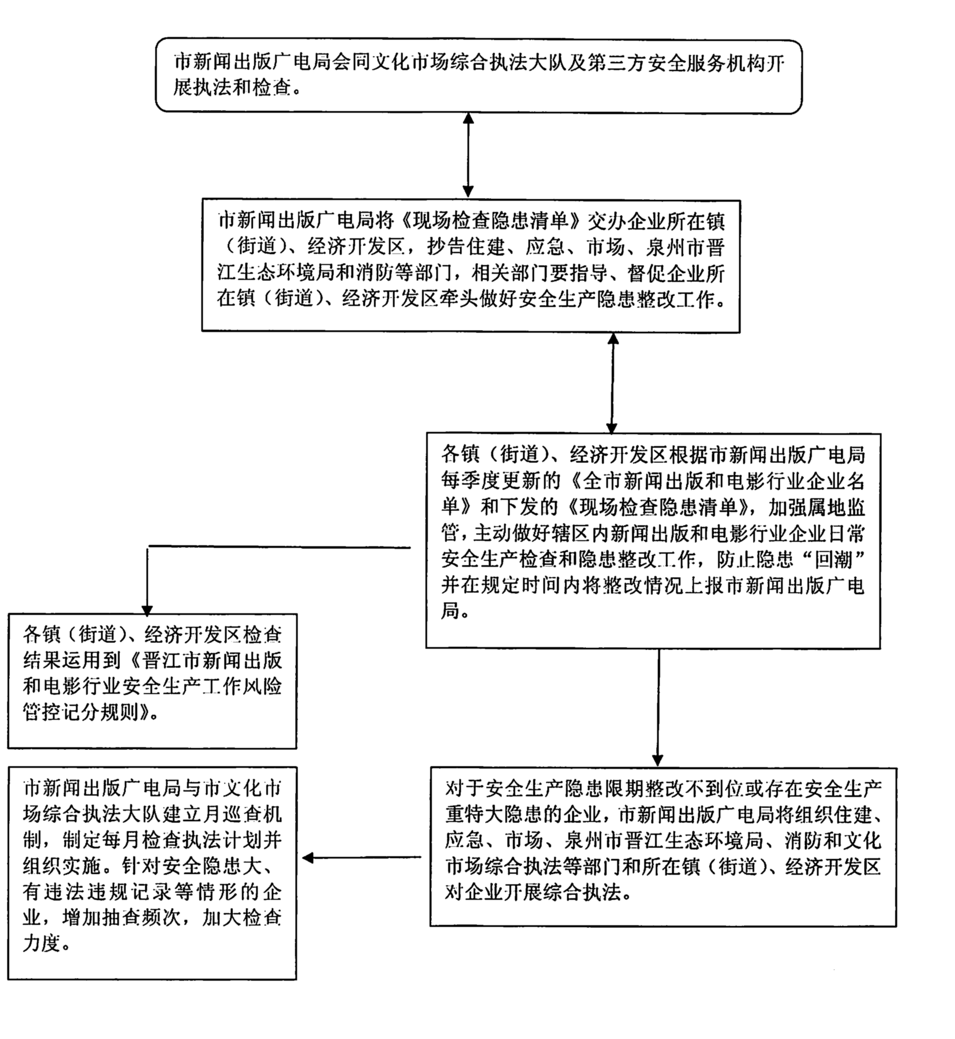 Kaiyun 开云体育晋江市人民政府办公室关于印发晋江市新闻出版和电影行业安全生产监管规定的通知