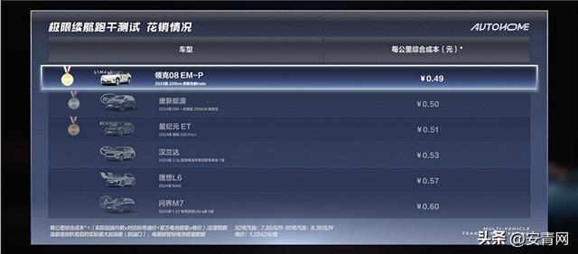 夏测最大赢家！领克08 EM-P续航节能环开云 开云体育平台保性能四丰收！(图5)