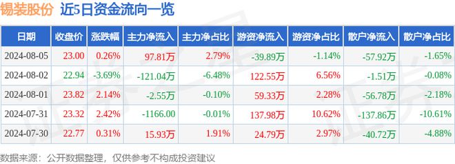 锡装股份（001332）8月5日主力资金净买开云APP 开云官网入口入9781万元(图1)