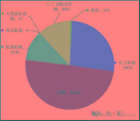 2023年滁州市特种设备安全状况：全市登记开云体育 开云平台电梯36980台电梯作业人员证1421张