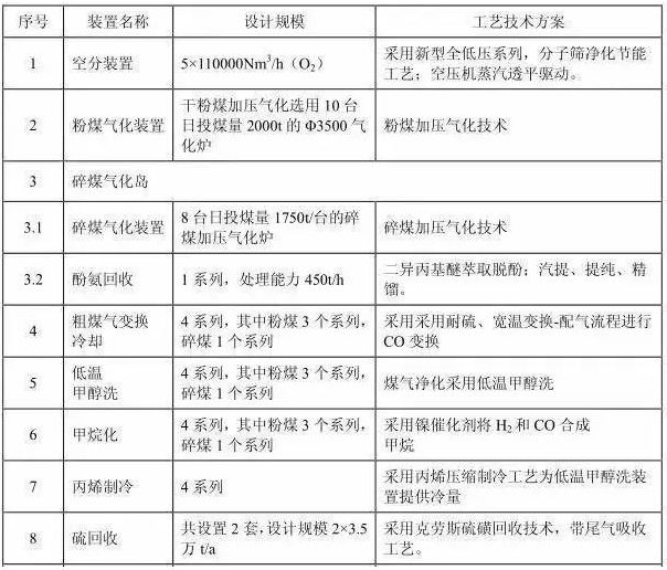 Kaiyun 开云总380亿元 40亿方煤制气项目启动(图2)