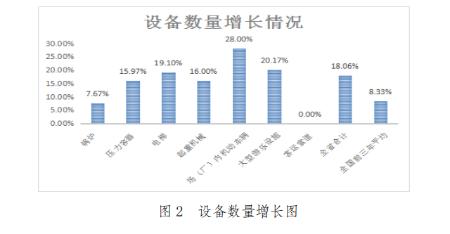 2021年Kaiyun 开云云南省特种设备安全状况通报(图2)
