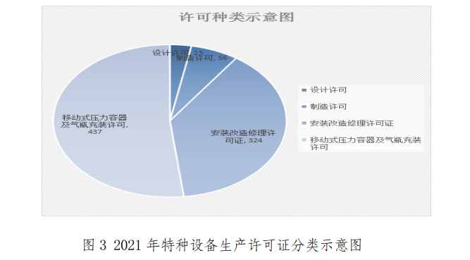 2021年Kaiyun 开云云南省特种设备安全状况通报(图3)