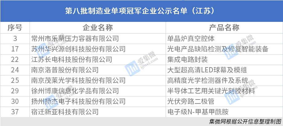 江苏单项冠军+55！长电科技、徐州博Kaiyun 开云体育康、扬杰科技等上榜