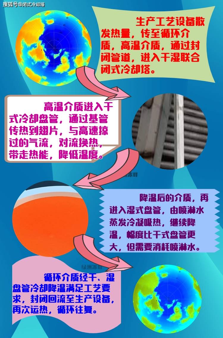 开云APP 开云官网入口闭式冷却塔—新能源行业的节能先锋