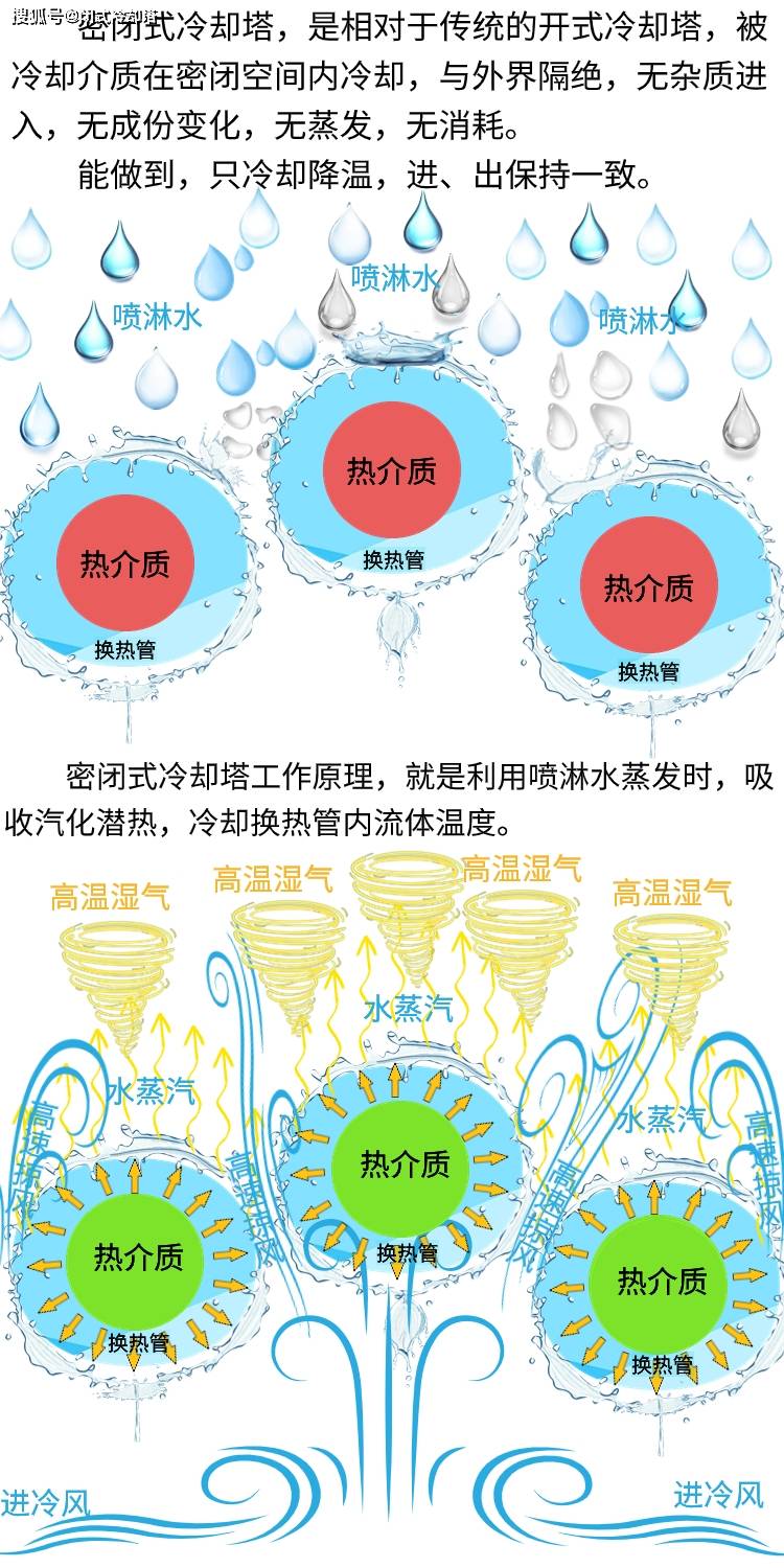 开云APP 开云官网入口闭式冷却塔—新能源行业的节能先锋(图2)