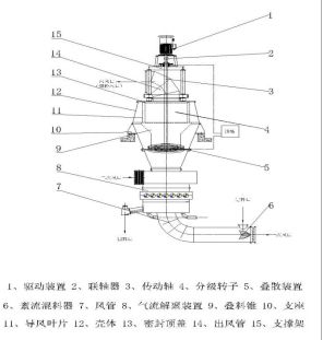 Kaiyun 开云体育台时产47吨！超细粉磨技改新项目分享！(图3)