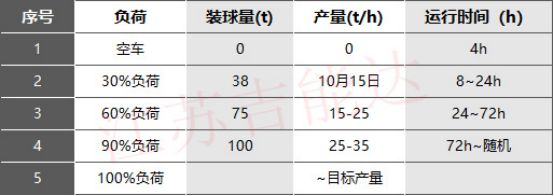 Kaiyun 开云体育台时产47吨！超细粉磨技改新项目分享！(图4)