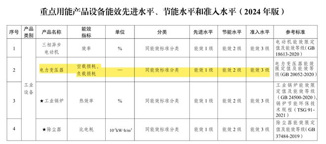 节能Kaiyun 开云体育变压器：一个极容易忽视的高景气赛道(图7)