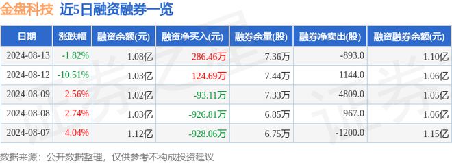 开云 开云体育平台金盘科技（688676）8月13日主力资金净买入100413万元(图2)