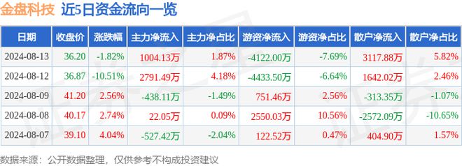 开云 开云体育平台金盘科技（688676）8月13日主力资金净买入100413万元(图1)