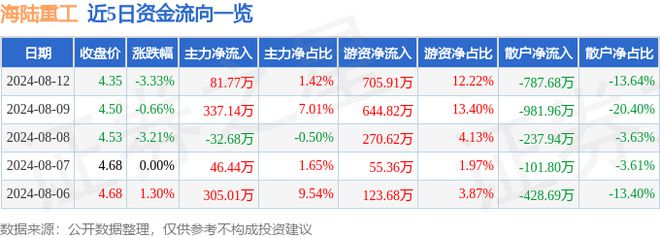 开云 开云体育官网海陆重工（002255）8月12日主力资金净买入8177万元