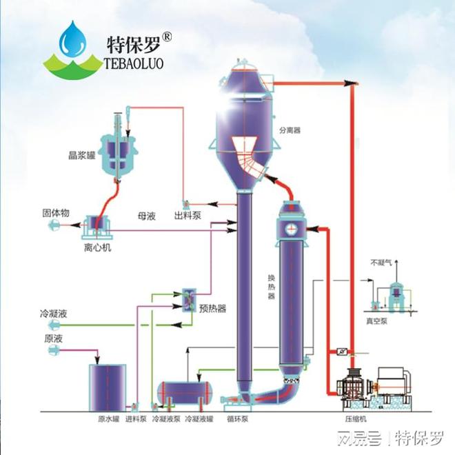 MVR蒸发器节能高效特性解析开云APP 开云官网入口