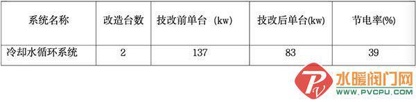 开云 开云体育官网节电率39%！凯泉宽高效双吸泵助力工业气体公司绿色转型(图3)