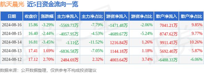 Kaiyun 开云体育航天晨光（600501）8月16日主力资金净卖出556973万元