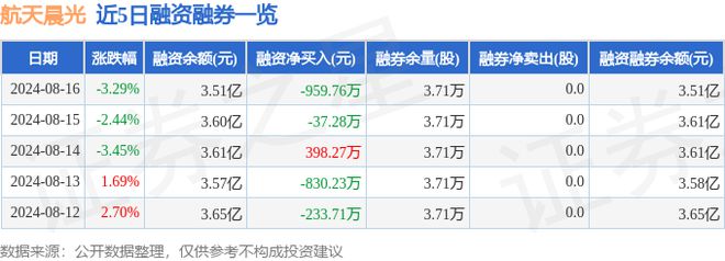Kaiyun 开云体育航天晨光（600501）8月16日主力资金净卖出556973万元(图2)