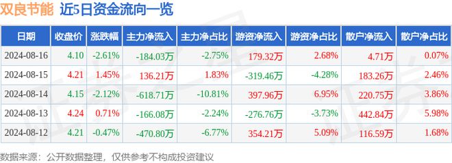 双良节能（600481）8月16日主力资金净卖出18403开云体育 开云平台万元