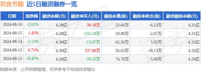 双良节能（600481）8月16日主力资金净卖出18403开云体育 开云平台万元(图2)